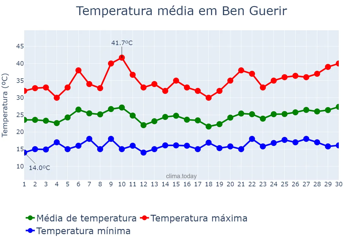 Temperatura em junho em Ben Guerir, Marrakech-Safi, MA