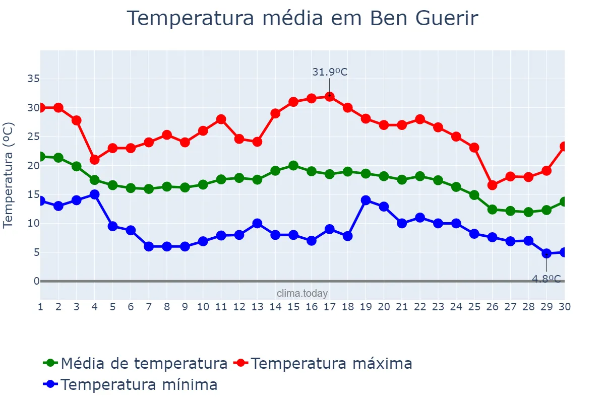 Temperatura em novembro em Ben Guerir, Marrakech-Safi, MA