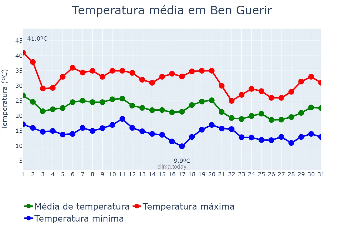 Temperatura em outubro em Ben Guerir, Marrakech-Safi, MA