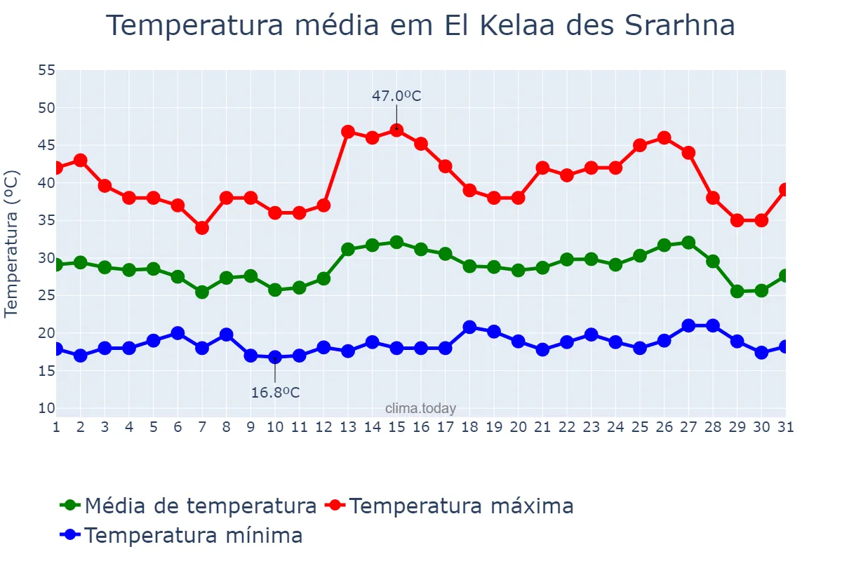 Temperatura em agosto em El Kelaa des Srarhna, Marrakech-Safi, MA