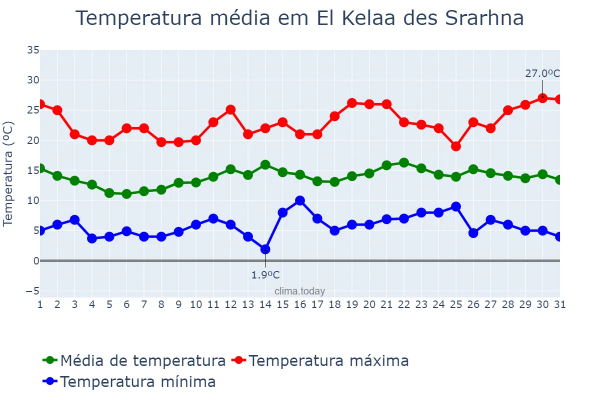Temperatura em dezembro em El Kelaa des Srarhna, Marrakech-Safi, MA