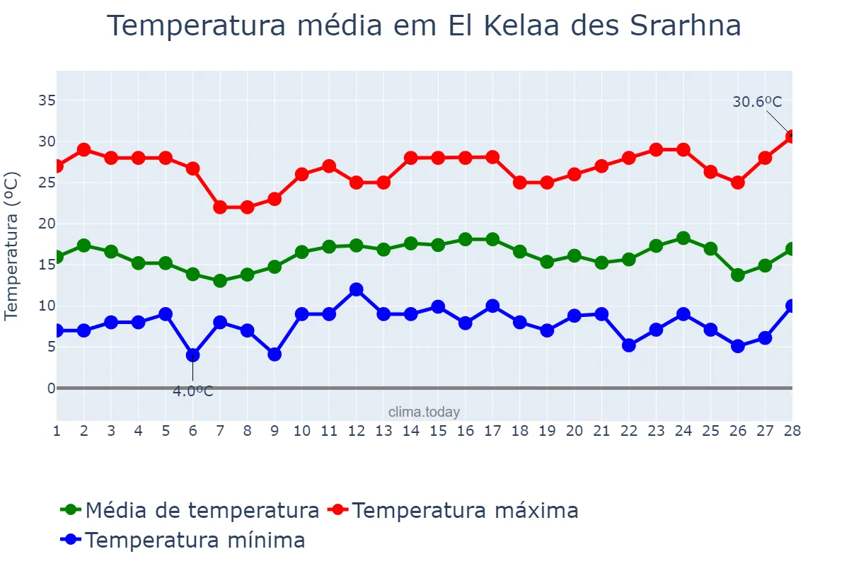 Temperatura em fevereiro em El Kelaa des Srarhna, Marrakech-Safi, MA