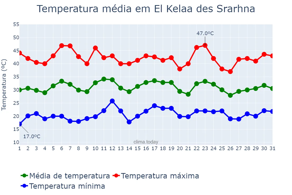 Temperatura em julho em El Kelaa des Srarhna, Marrakech-Safi, MA
