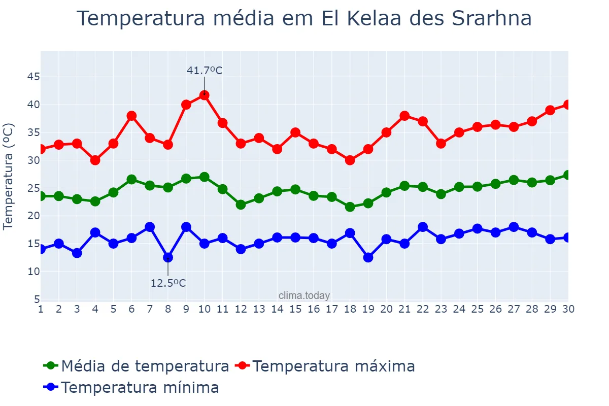Temperatura em junho em El Kelaa des Srarhna, Marrakech-Safi, MA