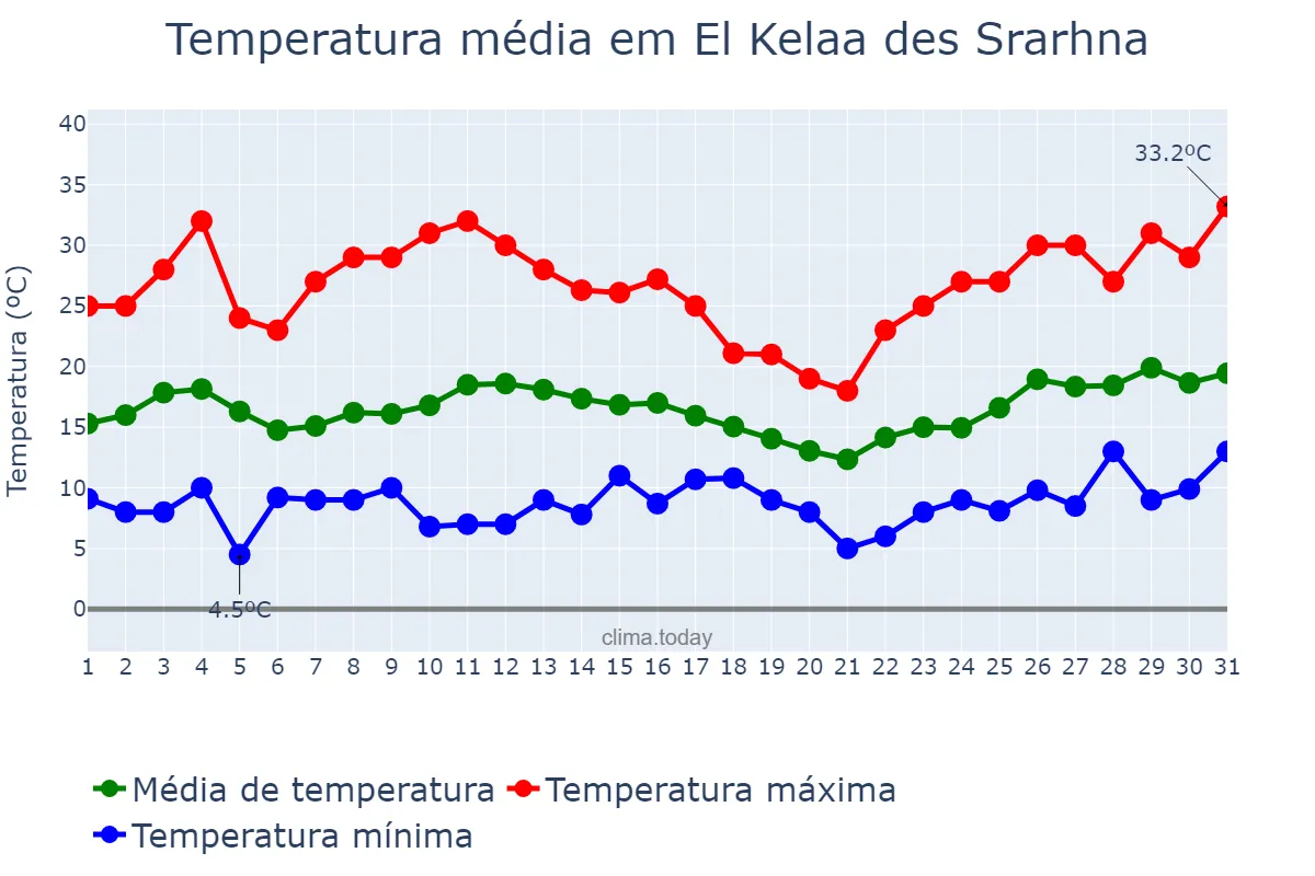 Temperatura em marco em El Kelaa des Srarhna, Marrakech-Safi, MA
