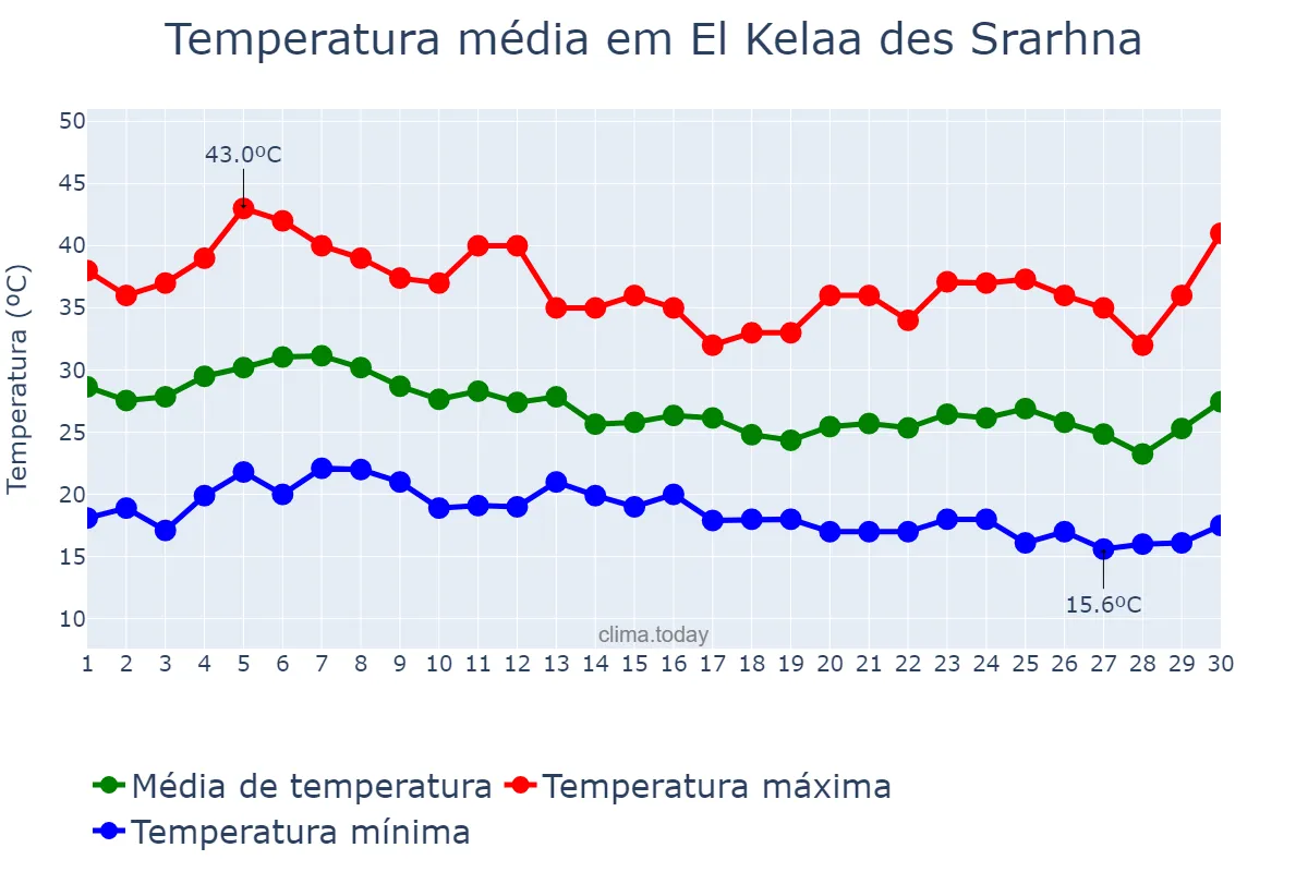 Temperatura em setembro em El Kelaa des Srarhna, Marrakech-Safi, MA