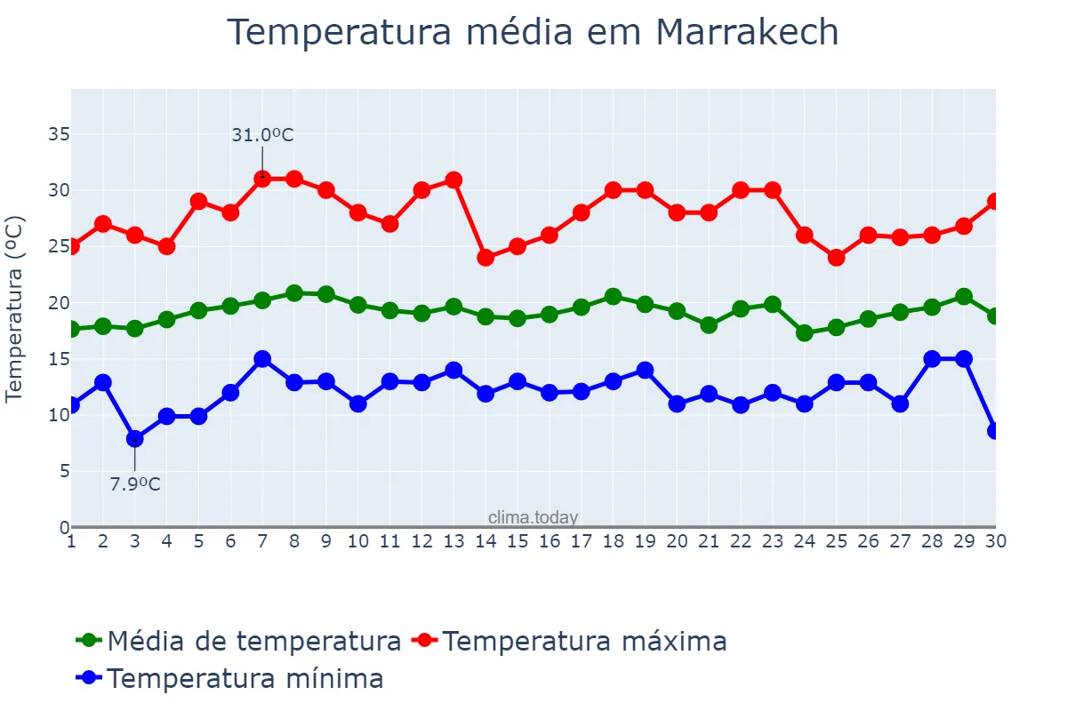 Temperatura em abril em Marrakech, Marrakech-Safi, MA