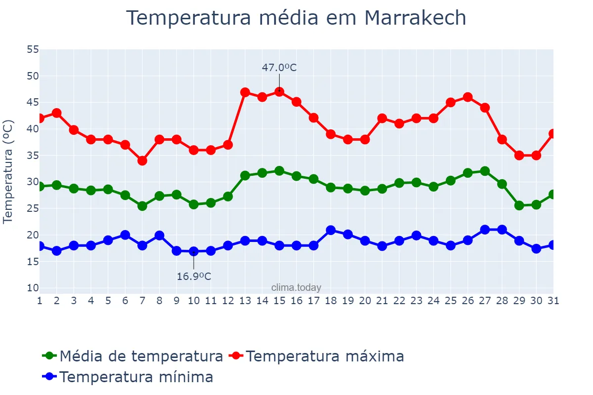 Temperatura em agosto em Marrakech, Marrakech-Safi, MA