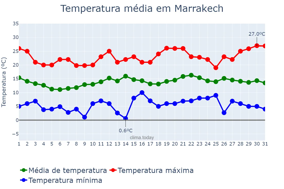 Temperatura em dezembro em Marrakech, Marrakech-Safi, MA