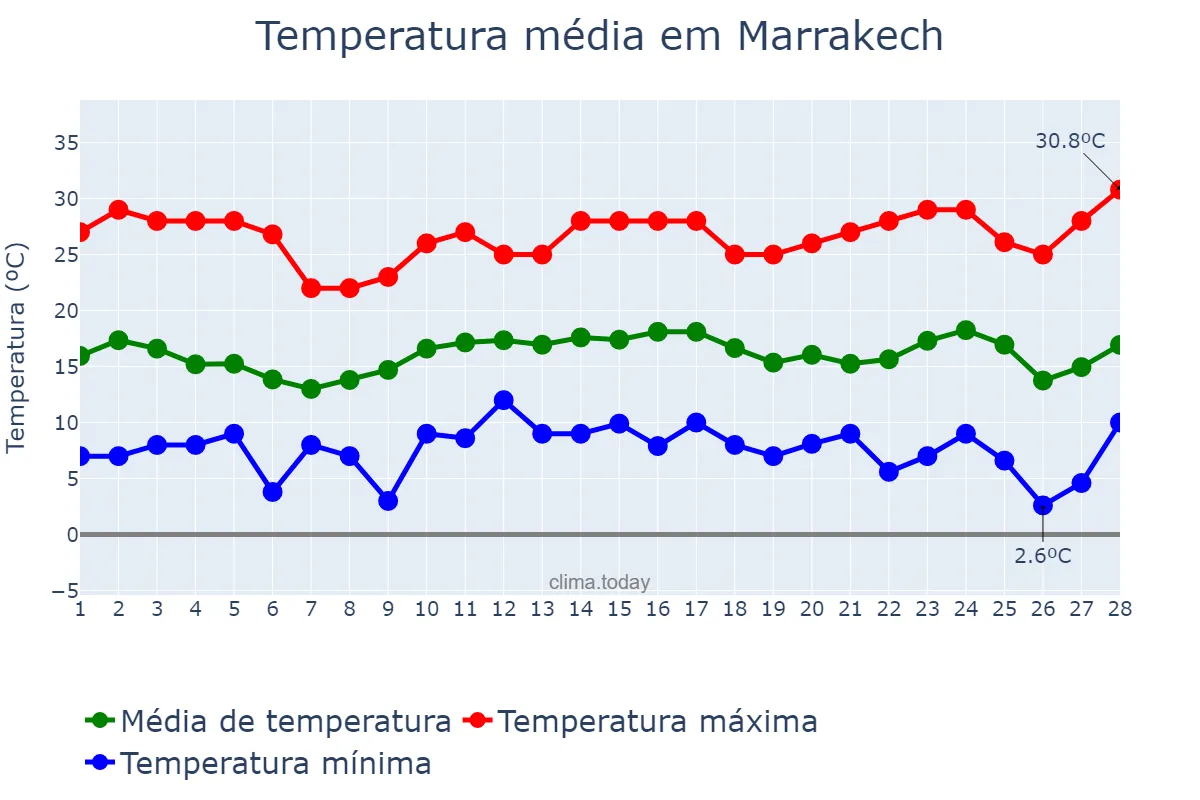 Temperatura em fevereiro em Marrakech, Marrakech-Safi, MA