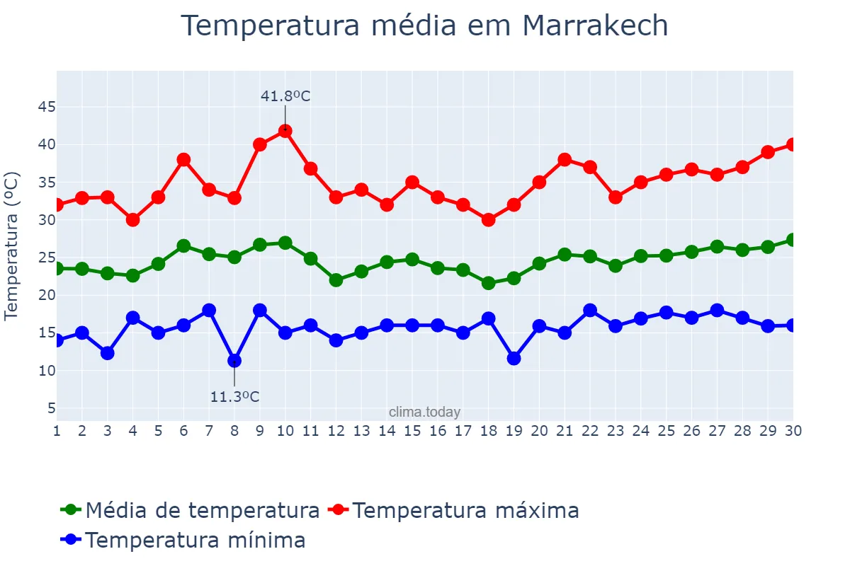 Temperatura em junho em Marrakech, Marrakech-Safi, MA