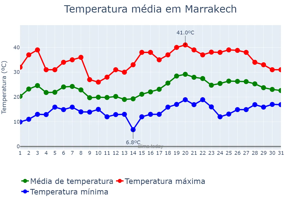 Temperatura em maio em Marrakech, Marrakech-Safi, MA