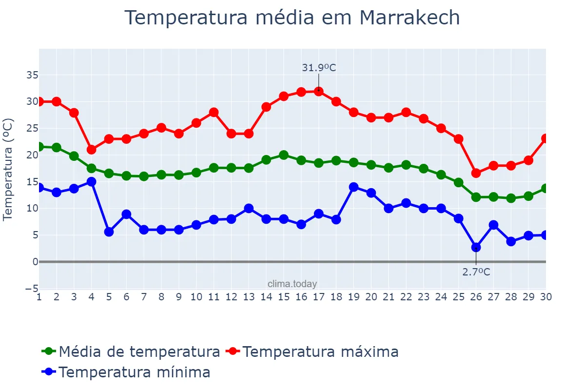 Temperatura em novembro em Marrakech, Marrakech-Safi, MA