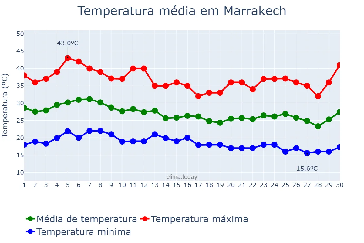 Temperatura em setembro em Marrakech, Marrakech-Safi, MA