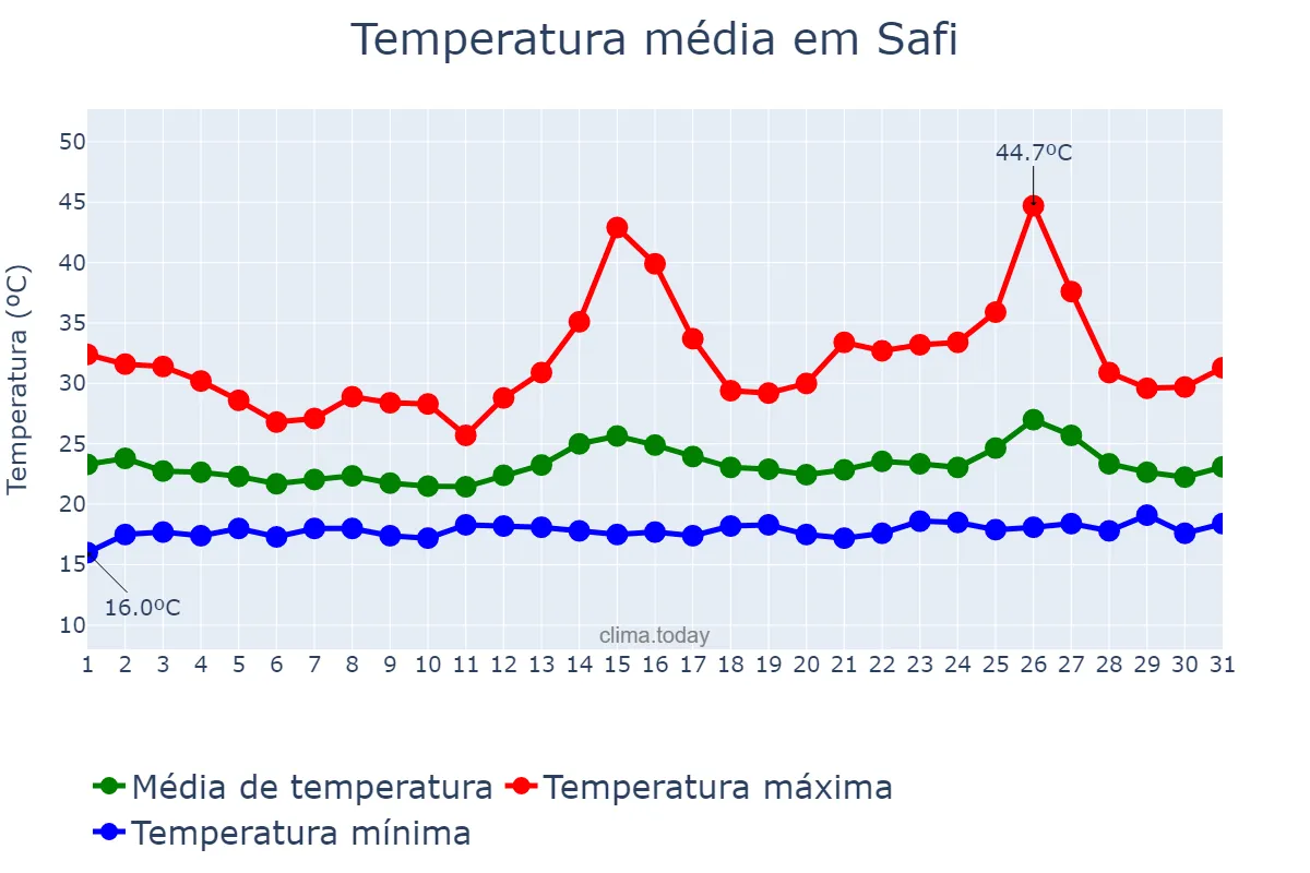 Temperatura em agosto em Safi, Marrakech-Safi, MA
