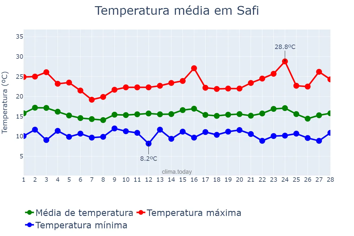 Temperatura em fevereiro em Safi, Marrakech-Safi, MA