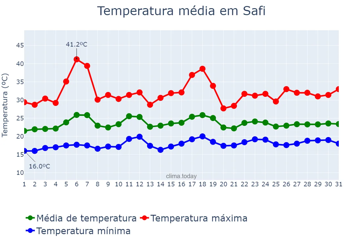 Temperatura em julho em Safi, Marrakech-Safi, MA