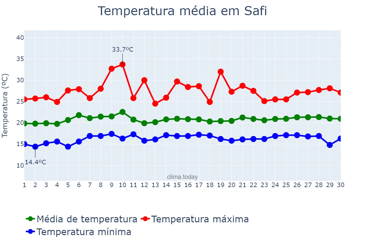 Temperatura em junho em Safi, Marrakech-Safi, MA
