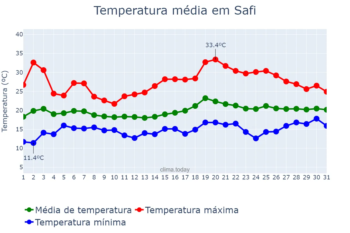 Temperatura em maio em Safi, Marrakech-Safi, MA