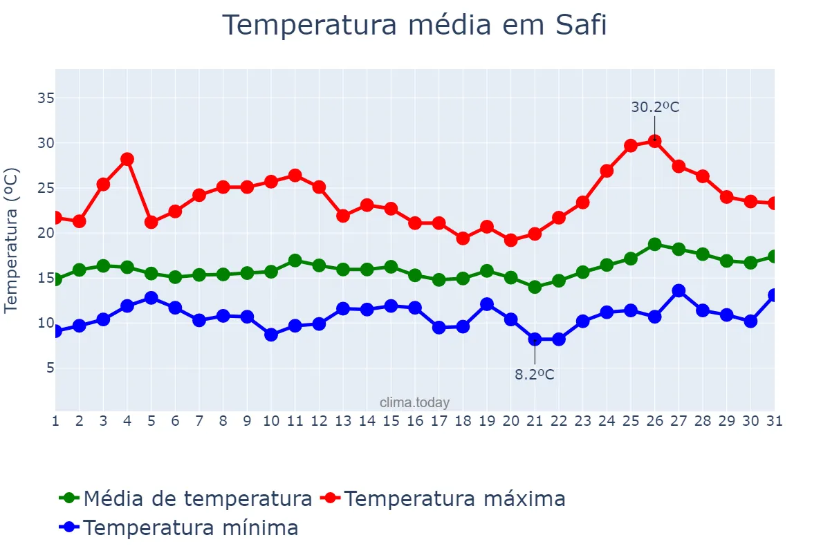 Temperatura em marco em Safi, Marrakech-Safi, MA