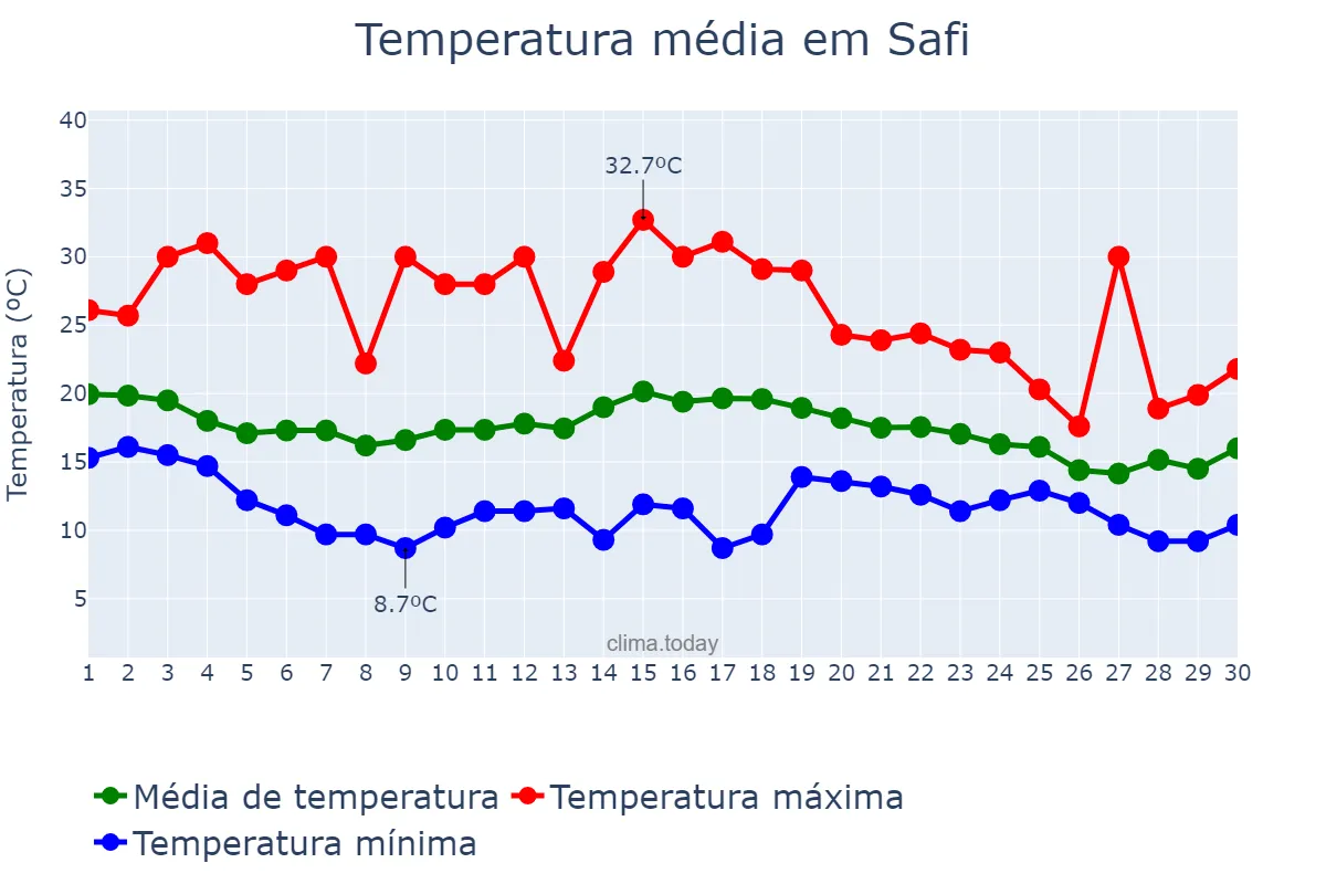 Temperatura em novembro em Safi, Marrakech-Safi, MA