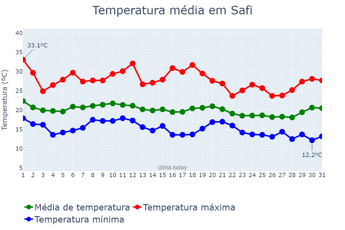 Temperatura em outubro em Safi, Marrakech-Safi, MA