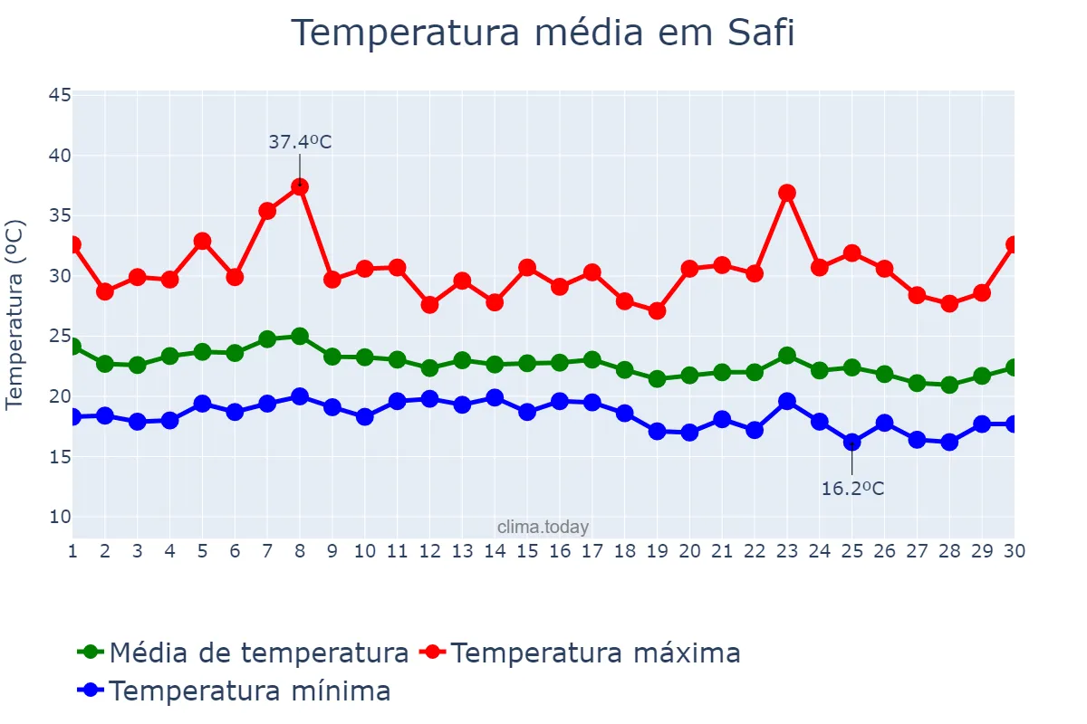 Temperatura em setembro em Safi, Marrakech-Safi, MA