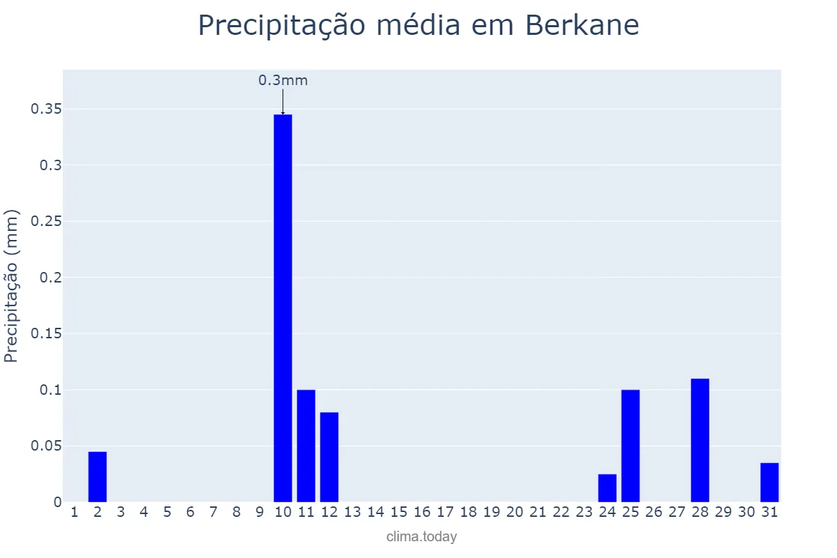 Precipitação em agosto em Berkane, Oriental, MA