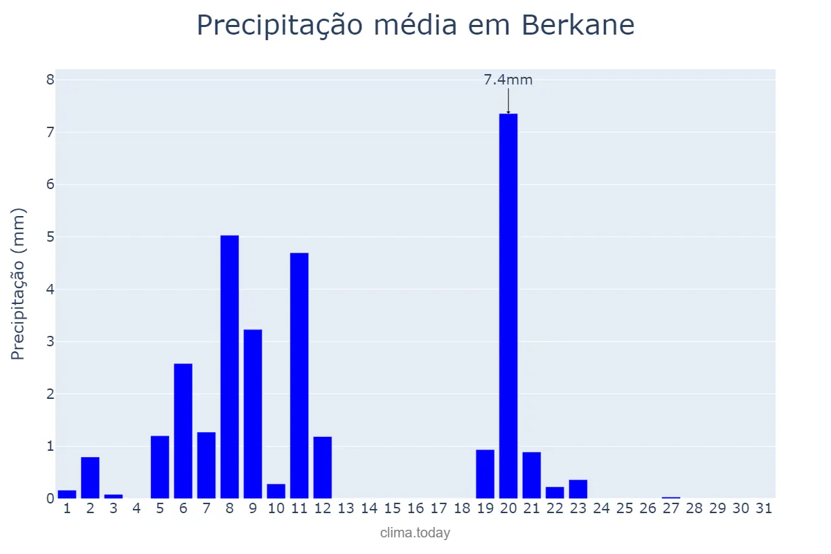 Precipitação em janeiro em Berkane, Oriental, MA