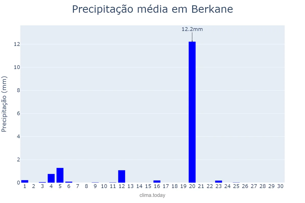Precipitação em junho em Berkane, Oriental, MA