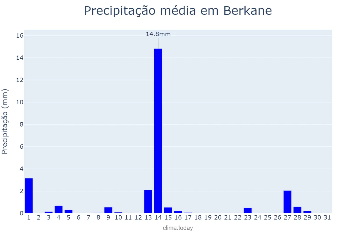 Precipitação em maio em Berkane, Oriental, MA