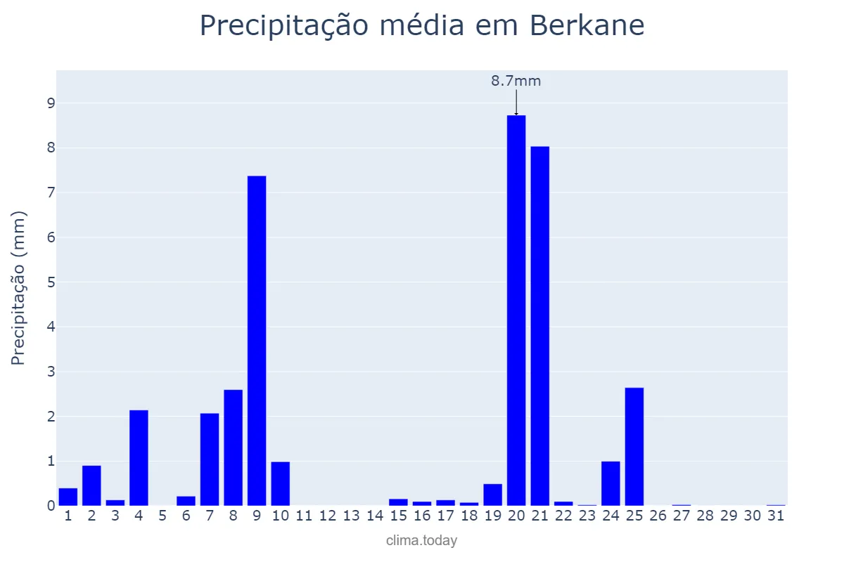 Precipitação em marco em Berkane, Oriental, MA