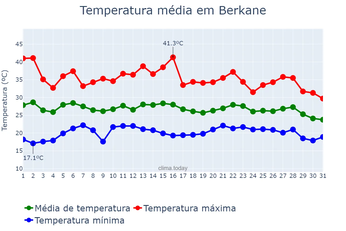 Temperatura em agosto em Berkane, Oriental, MA