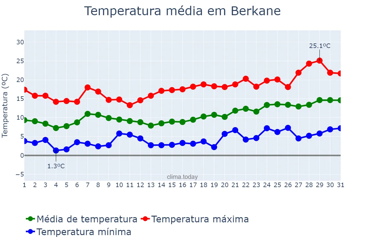 Temperatura em janeiro em Berkane, Oriental, MA