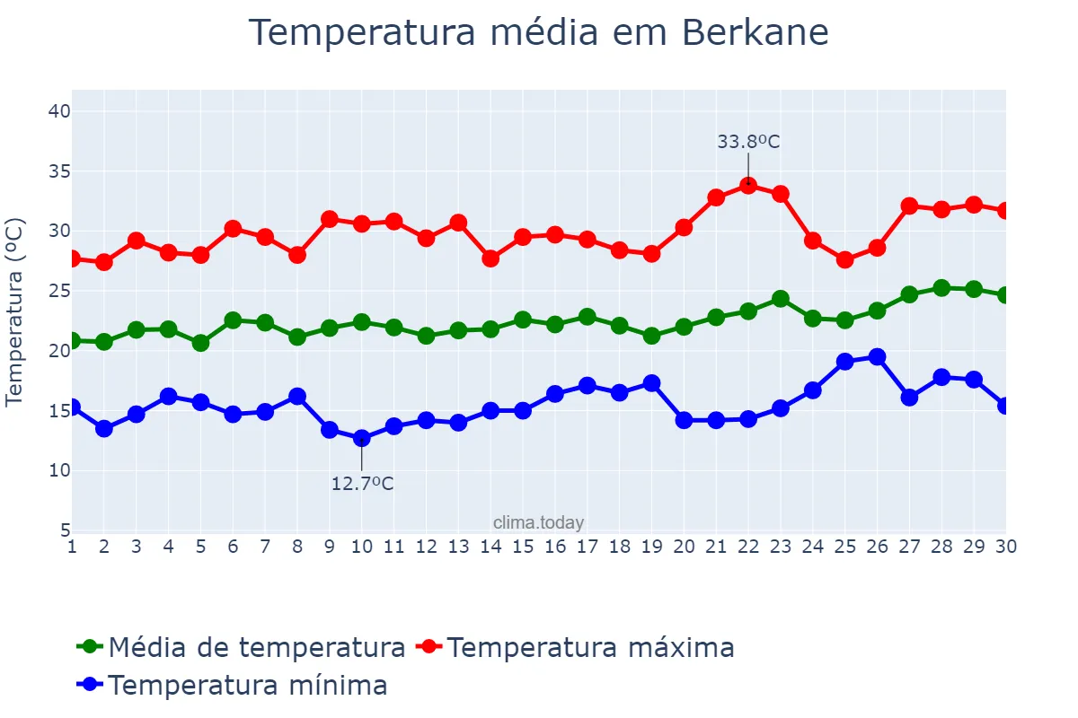 Temperatura em junho em Berkane, Oriental, MA