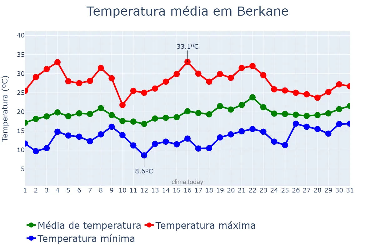 Temperatura em maio em Berkane, Oriental, MA