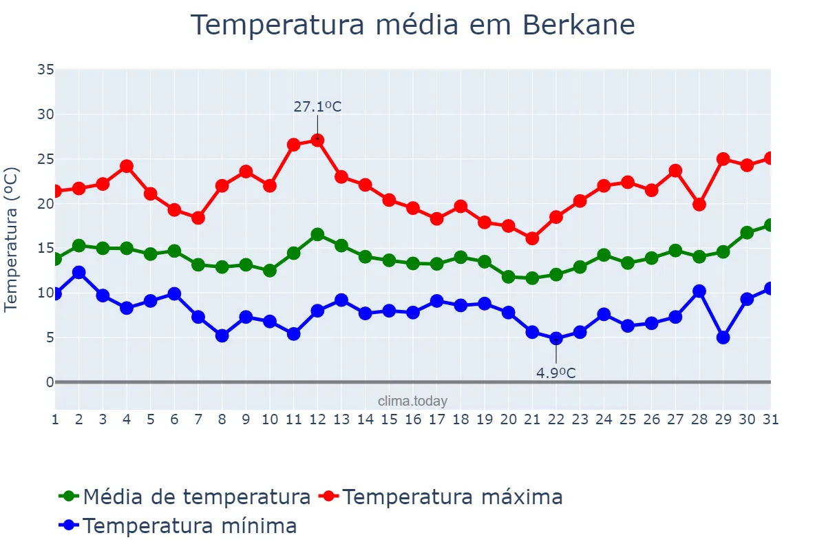 Temperatura em marco em Berkane, Oriental, MA