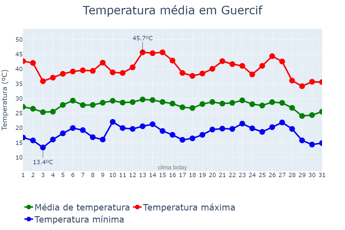 Temperatura em agosto em Guercif, Oriental, MA