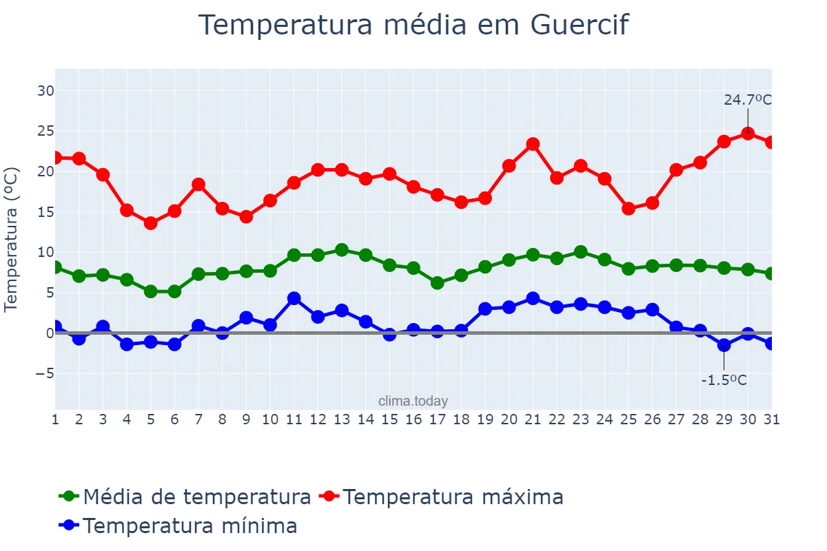 Temperatura em dezembro em Guercif, Oriental, MA