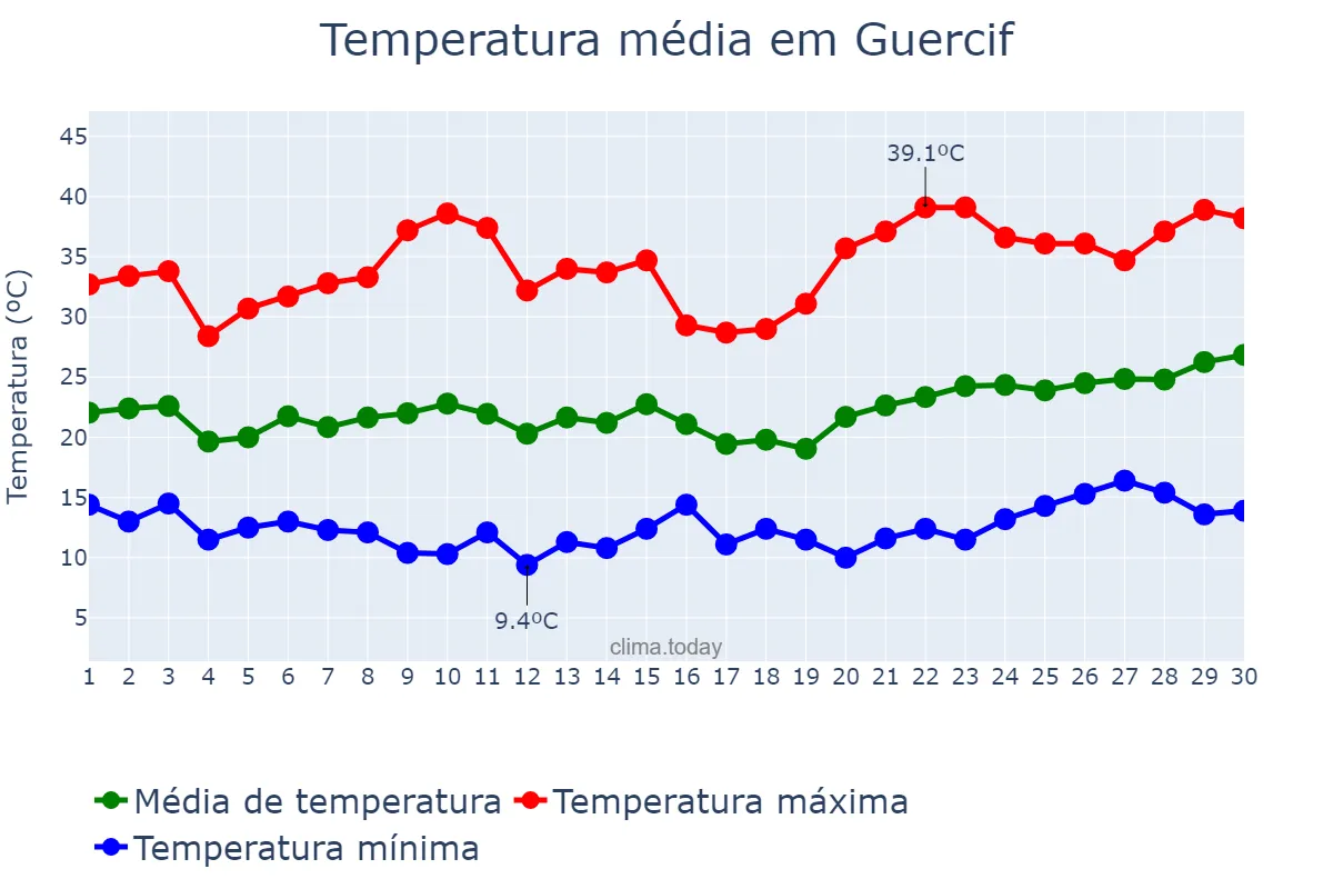Temperatura em junho em Guercif, Oriental, MA