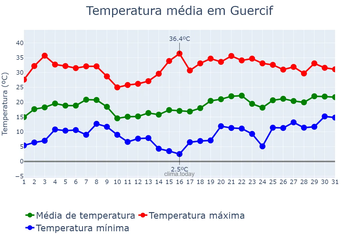 Temperatura em maio em Guercif, Oriental, MA