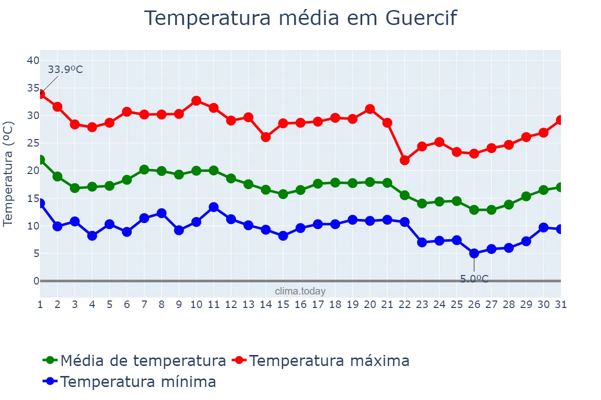 Temperatura em outubro em Guercif, Oriental, MA