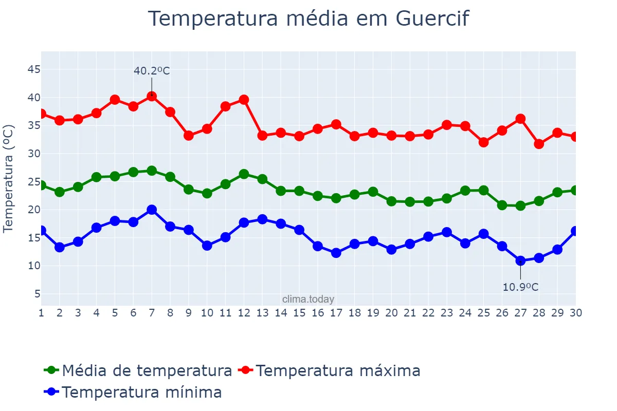 Temperatura em setembro em Guercif, Oriental, MA