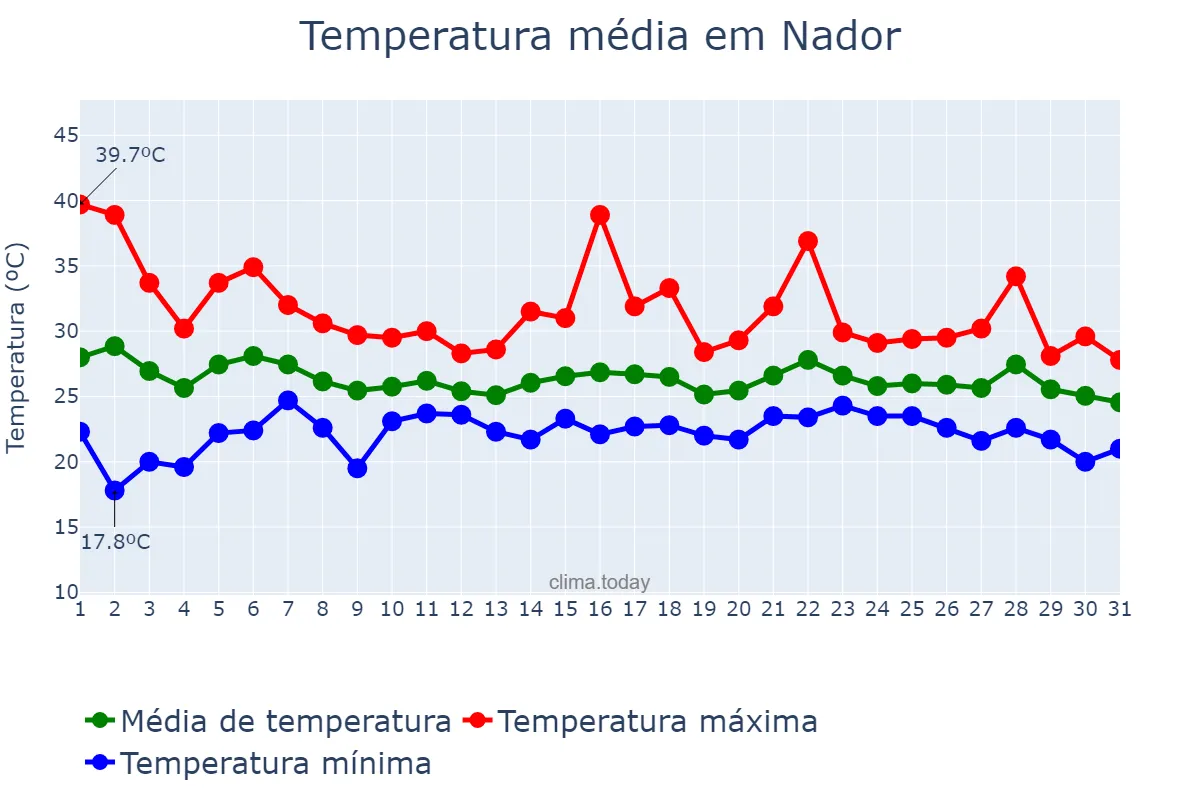 Temperatura em agosto em Nador, Oriental, MA
