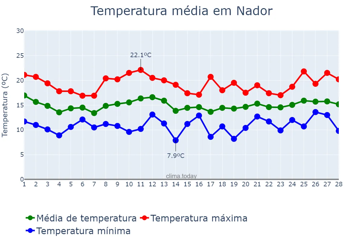 Temperatura em fevereiro em Nador, Oriental, MA