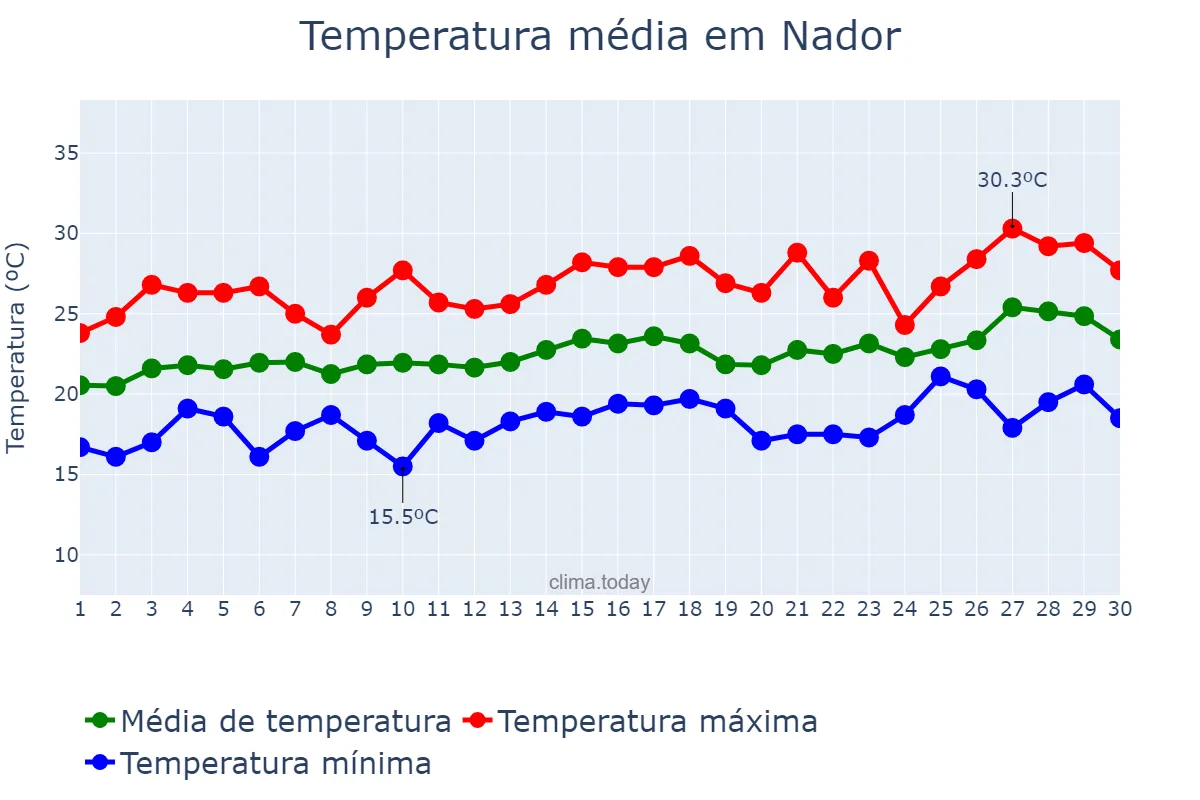 Temperatura em junho em Nador, Oriental, MA