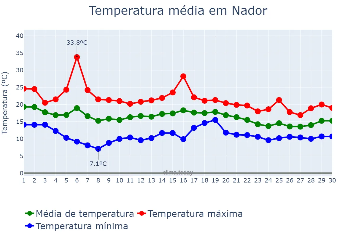 Temperatura em novembro em Nador, Oriental, MA