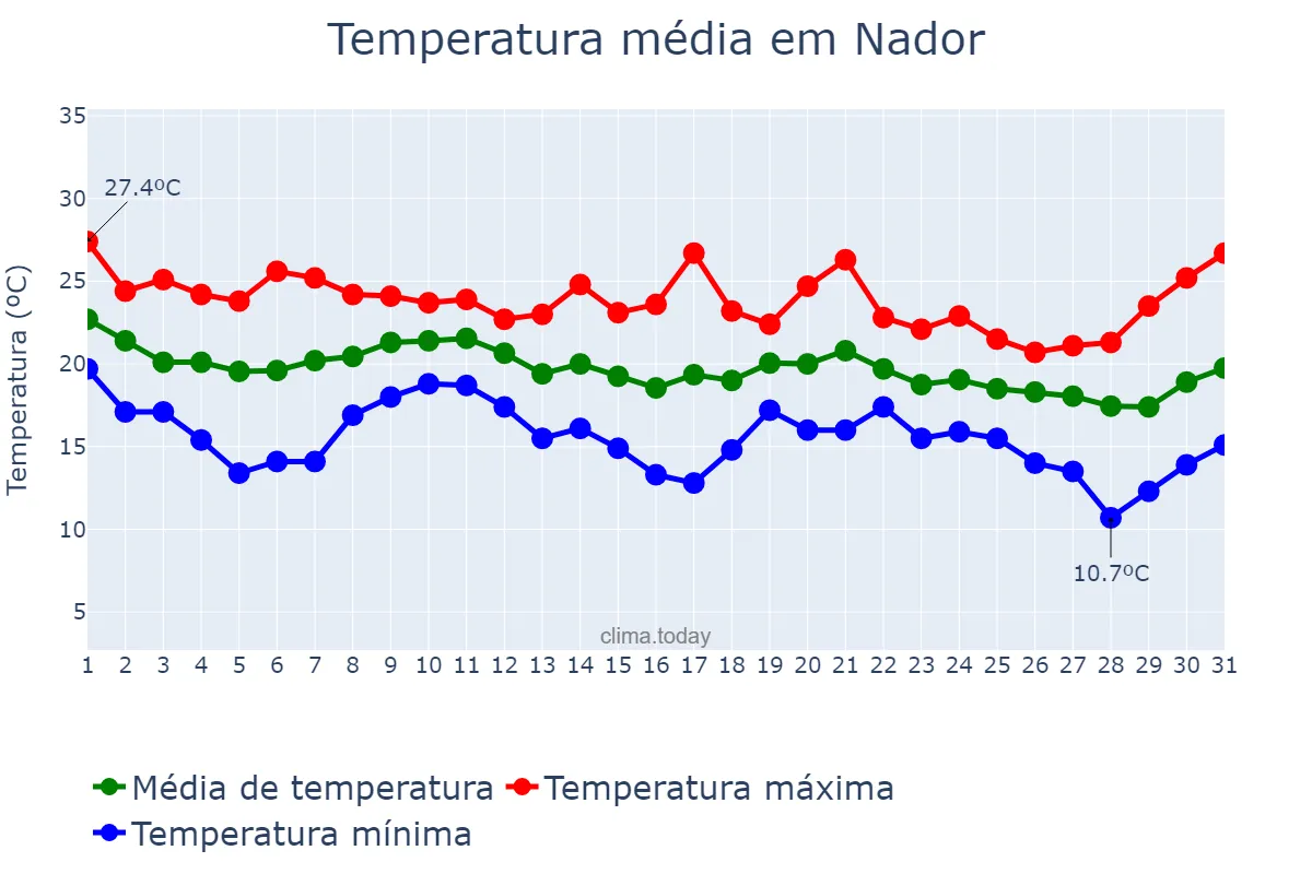 Temperatura em outubro em Nador, Oriental, MA