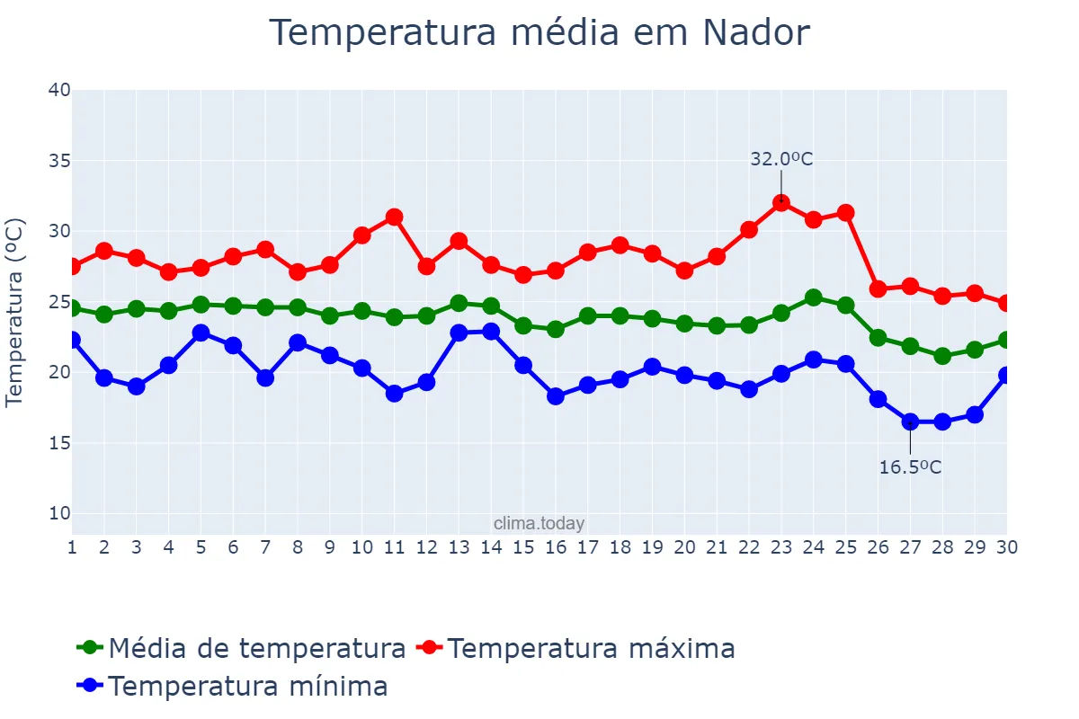 Temperatura em setembro em Nador, Oriental, MA