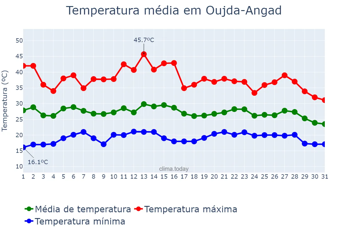 Temperatura em agosto em Oujda-Angad, Oriental, MA